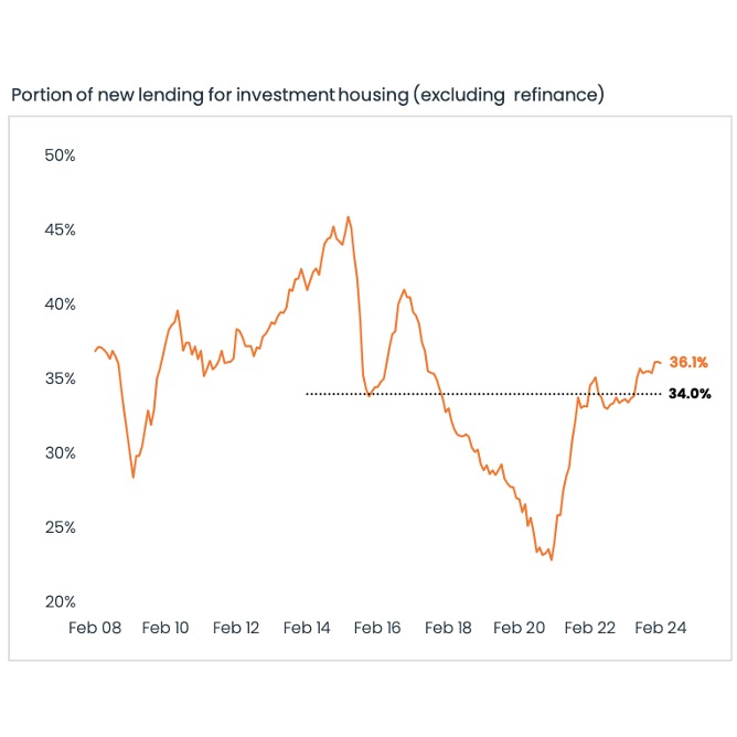 investor activity